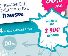 photo L'engagement coopératif et RSE des 14 Banques Populaires : infographie