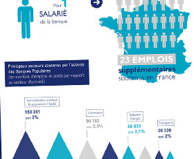 photo L'impact des Banques Populaires sur le territoire