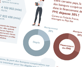 photo 85 millions de sociétaires dans les banques coopératives européennes